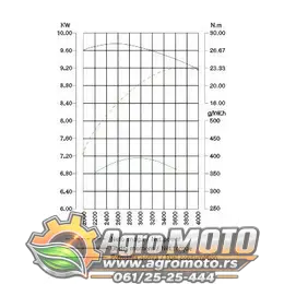Motor ugradni za kosilice Loncin 452cc 12,5KS 25x80mm, slika 10 - Ugradni motori za kosilice